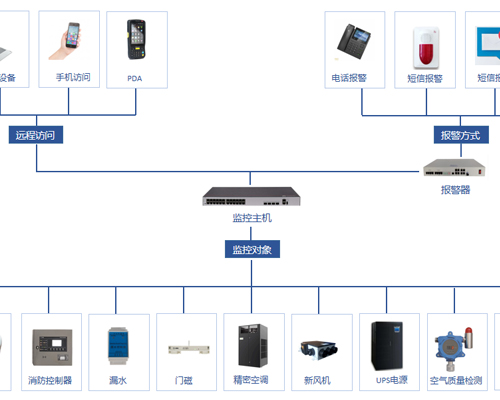 机房动力环境监控系统