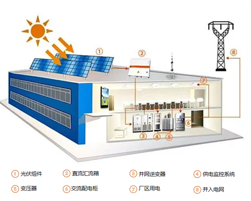 光伏发电监测系统