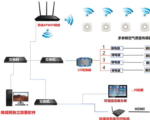 室内空气质量监测系统之设备网口RJ45通讯+新风联动组网架构