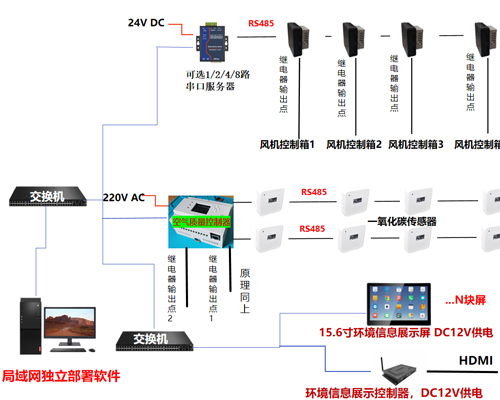 室内空气质量监测系统及联动风机架构图