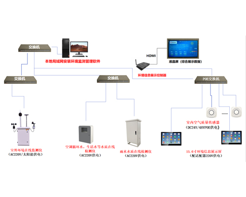 环境在线监测系统组网架构图（包含室内外空气、水质）